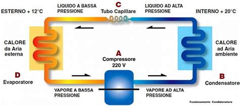 Schema di funzionamento di un condizionatore