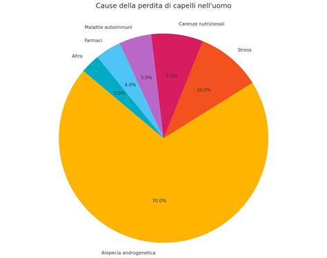Grafico a torta che mostra la suddivisione delle squadre per genere