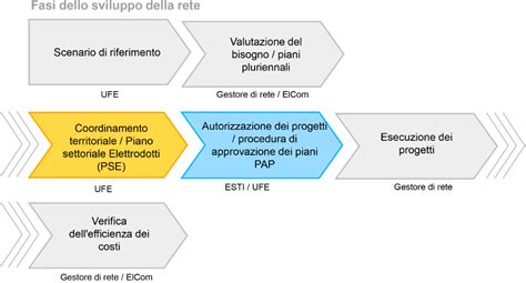Schema della procedura di autorizzazione per pozzo domestico