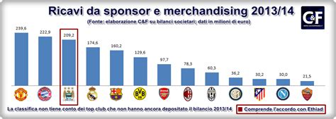 Grafico dei ricavi da merchandising dei club europei