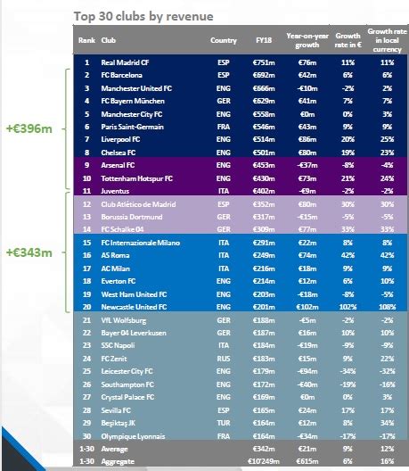 Tabella dei ricavi totali dei club europei