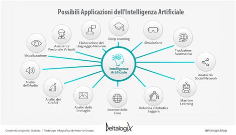 Schema che illustra l'integrazione di diverse applicazioni