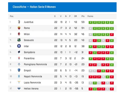 Grafico della classifica del campionato di Serie C femminile