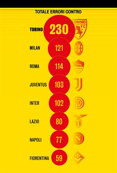 Infografica sugli errori arbitrali nel calcio