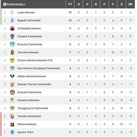 Classifica Serie B Femminile
