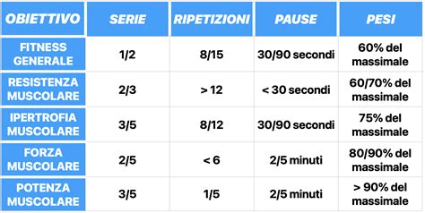 Schema dei livelli di progressione nel calcio giovanile italiano