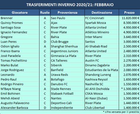 Grafico dei trasferimenti più costosi nel calcio