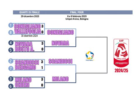 Schema dei quarti di finale SuperLega