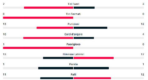 Grafico con le statistiche di possesso palla e tiri in una partita di calcio