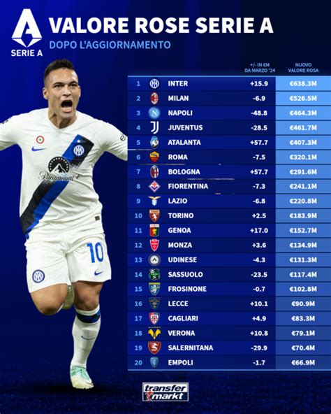 Grafico comparativo valore rose Inter e Juventus