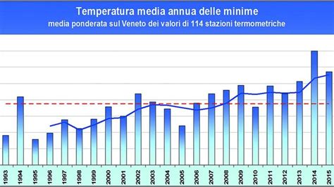 grafico delle temperature e delle precipitazioni previste a Trevi nel Lazio