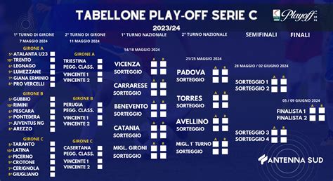 Grafico della struttura dei playoff Serie C