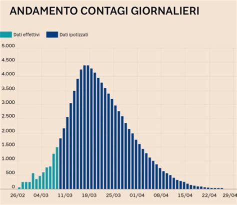 Grafico con l'andamento dei contagi e dei decessi da COVID-19 in Italia