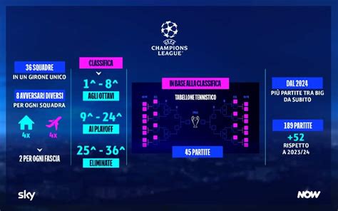Schema nuovo format Champions League femminile