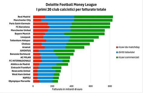 Grafico fatturato club calcistici europei