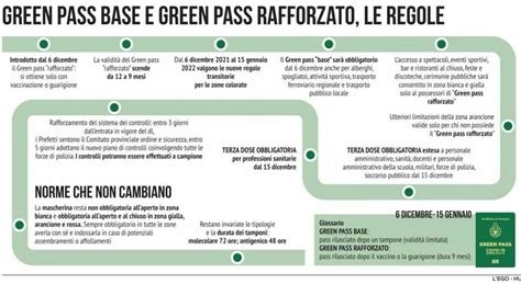 Schema che illustra le regole per i lavoratori con Green Pass base e Super Green Pass