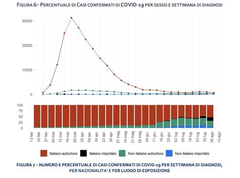Grafico che mostra l'andamento dei contagi da Covid-19 e l'efficacia dei vaccini
