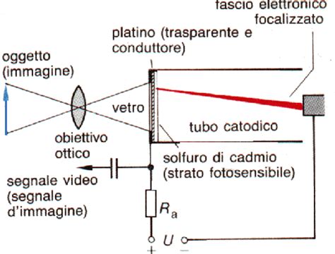 Schema di funzionamento della telecamera dinamica