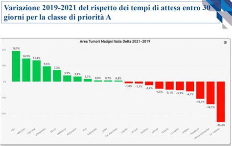 Grafico che mostra la riduzione dei tempi di attesa nella sanità privata rispetto al pubblico