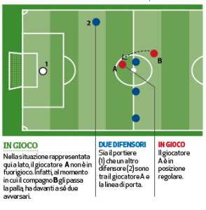 Schema della regola del fuorigioco