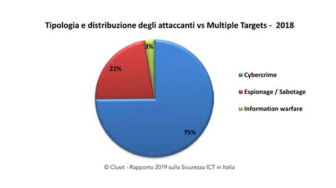 Grafico delle statistiche degli attaccanti