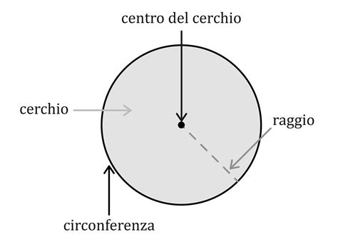 Schema esercizio Svuota Cerchio