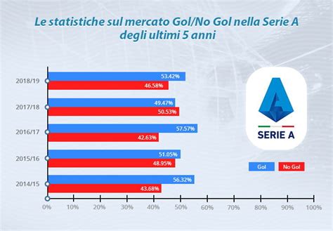 Grafico con statistiche Gol fatti/subiti di Brest e Leverkusen