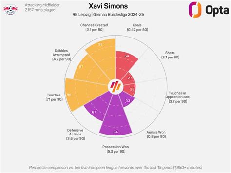 Grafico con le statistiche di Xavi Simons