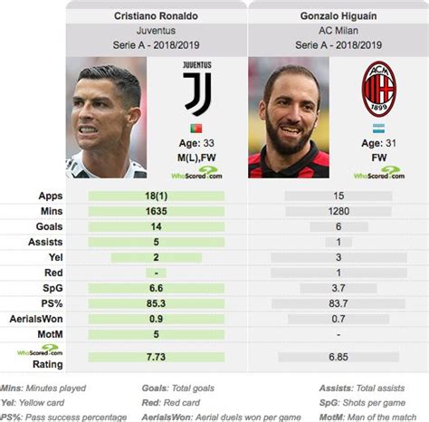 Confronto statistico tra Higuain e Ronaldo