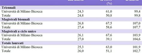 Grafico sull'andamento della soddisfazione degli studenti nel corso degli anni