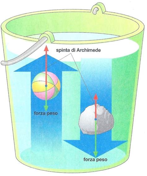 Principio di Archimede applicato al volo aerostatico