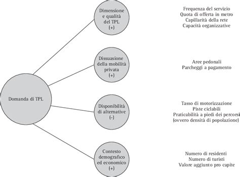Schema che illustra i fattori che influenzano la decisione di un giocatore di trasferirsi.