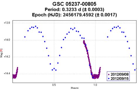 Curva di luce di Betelgeuse che mostra le variazioni di luminosità