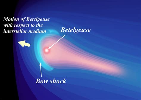 Diagramma che illustra il bow shock di Betelgeuse