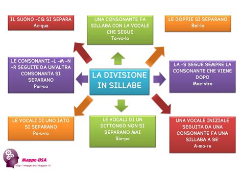 Schema della divisione in sillabe in italiano
