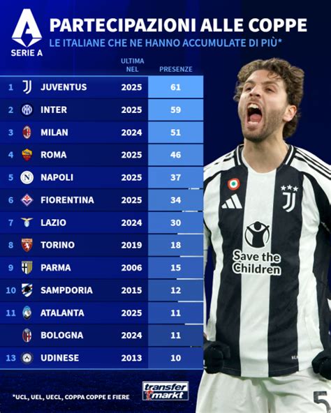 Grafico storico delle partecipazioni del Milan alle coppe europee