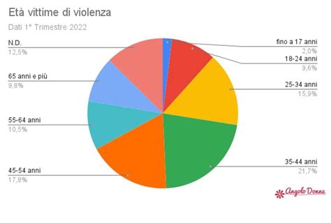 Grafico che mostra l'aumento della violenza nello sport giovanile