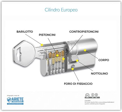 Schema di una serratura a cilindro europeo con cremonese