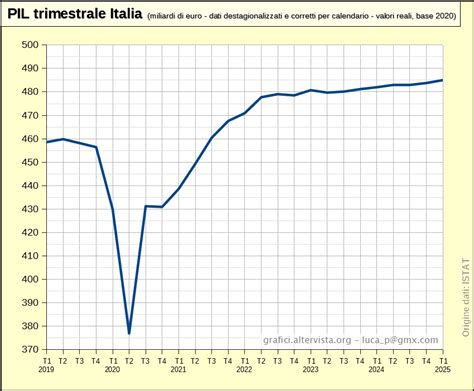 Grafico comparativo della crescita del PIL post-Covid tra Milano e altre città