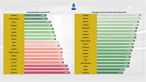Infografica che confronta le occasioni da gol create e subite dalle squadre