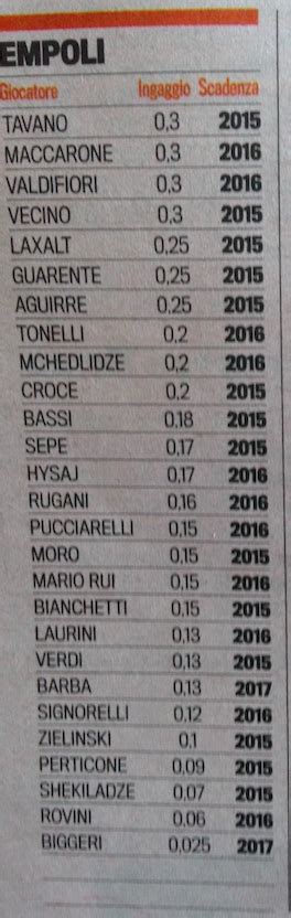 Grafico stipendi calciatori Empoli