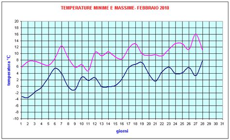 Grafico delle temperature giornaliere a Parma
