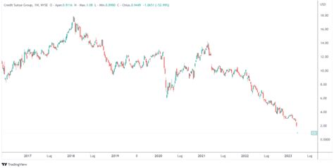 Grafico delle azioni di attacco del Manchester City nel primo tempo