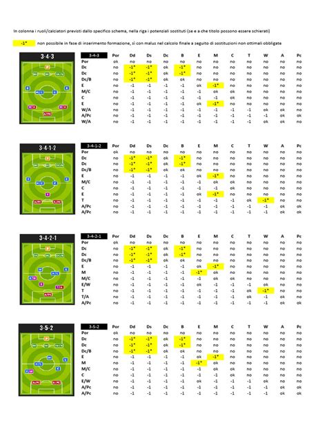 Tabella delle sostituzioni effettuate durante la partita
