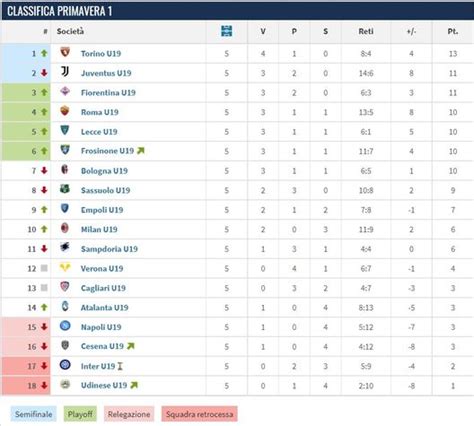 Classifica Campionato Primavera 2