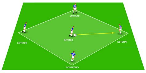 Schema di gioco con la posizione dei giocatori in campo