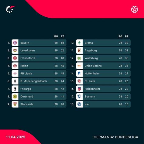 Classifica della Bundesliga (esempio)
