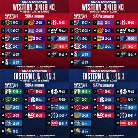 Classifica Western Conference NBA