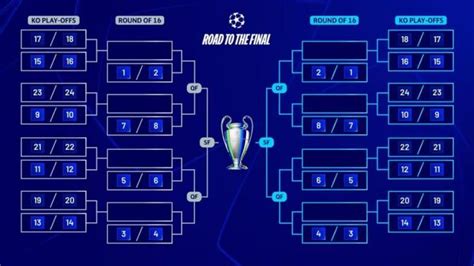 Schema della fase ad eliminazione diretta della Champions League