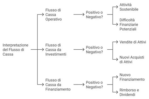 Grafico che mostra il flusso di cassa da una società agli azionisti sotto forma di dividendi.